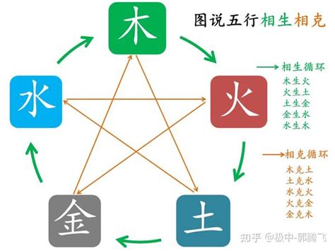 水土金木火|郭极中：解析五行（木、火、土、金、水）相克的理论。